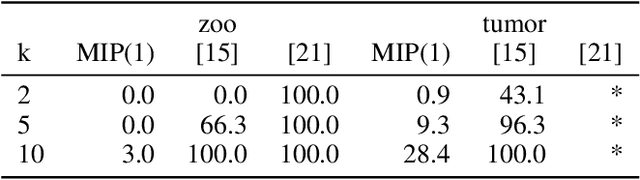 Figure 3 for Binary Matrix Factorisation via Column Generation