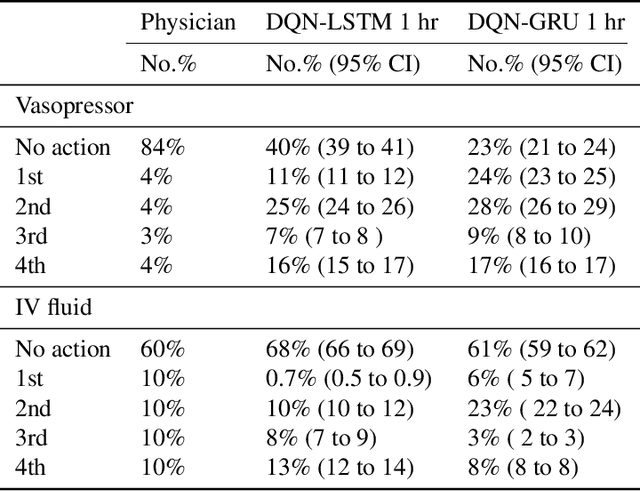 Figure 3 for Is Deep Reinforcement Learning Ready for Practical Applications in Healthcare? A Sensitivity Analysis of Duel-DDQN for Sepsis Treatment