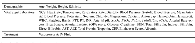 Figure 1 for Is Deep Reinforcement Learning Ready for Practical Applications in Healthcare? A Sensitivity Analysis of Duel-DDQN for Sepsis Treatment