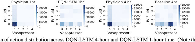 Figure 4 for Is Deep Reinforcement Learning Ready for Practical Applications in Healthcare? A Sensitivity Analysis of Duel-DDQN for Sepsis Treatment