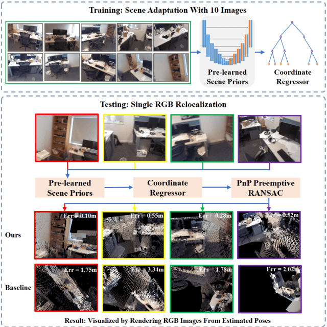 Figure 1 for Decoupling Features and Coordinates for Few-shot RGB Relocalization