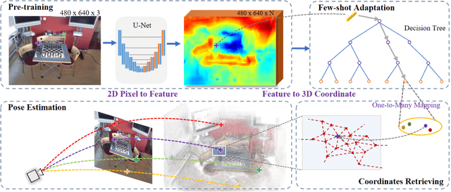 Figure 3 for Decoupling Features and Coordinates for Few-shot RGB Relocalization