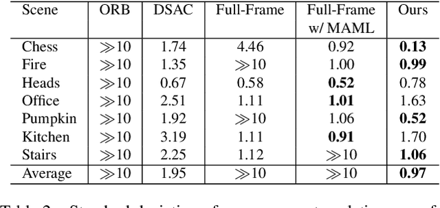 Figure 4 for Decoupling Features and Coordinates for Few-shot RGB Relocalization