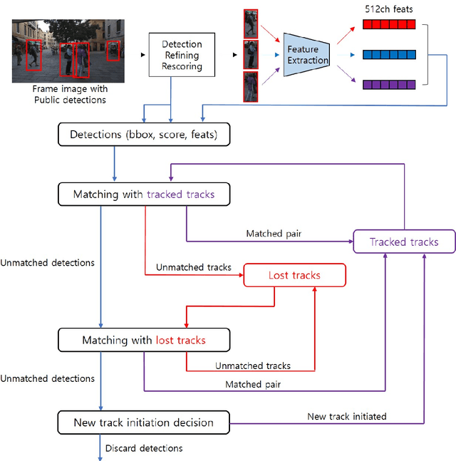 Figure 3 for Multi-object tracking with self-supervised associating network