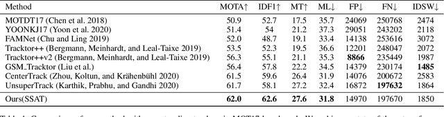 Figure 2 for Multi-object tracking with self-supervised associating network