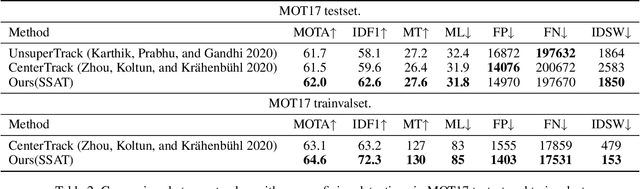 Figure 4 for Multi-object tracking with self-supervised associating network