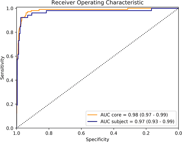 Figure 1 for Detection of Perineural Invasion in Prostate Needle Biopsies with Deep Neural Networks