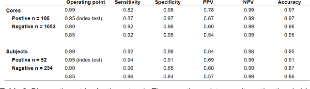 Figure 2 for Detection of Perineural Invasion in Prostate Needle Biopsies with Deep Neural Networks