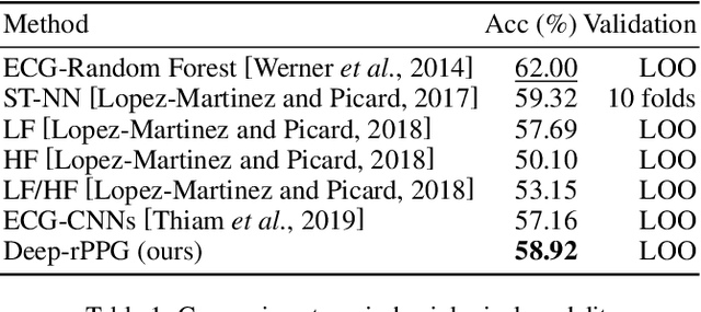 Figure 2 for Non-contact Pain Recognition from Video Sequences with Remote Physiological Measurements Prediction