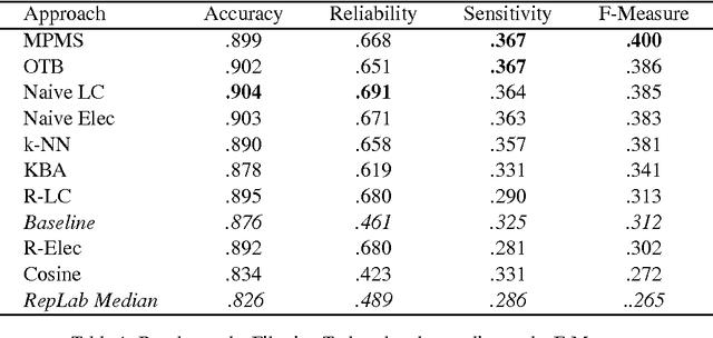 Figure 1 for How to merge three different methods for information filtering ?