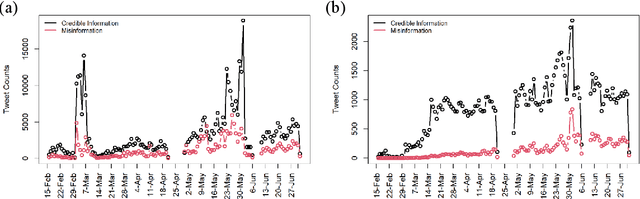 Figure 3 for Can Predominant Credible Information Suppress Misinformation in Crises? Empirical Studies of Tweets Related to Prevention Measures during COVID-19