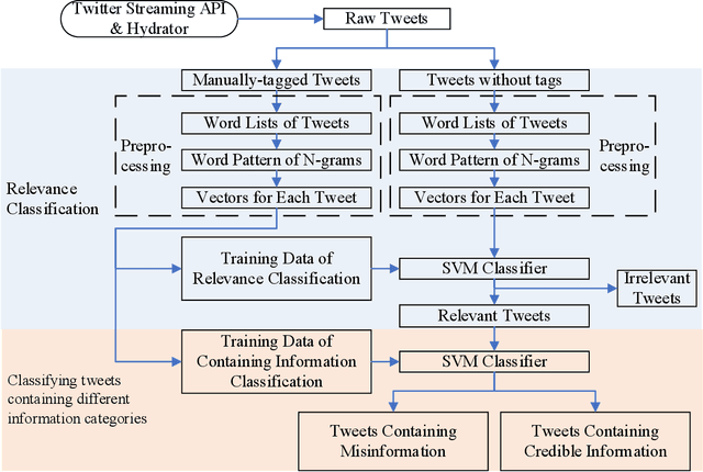 Figure 1 for Can Predominant Credible Information Suppress Misinformation in Crises? Empirical Studies of Tweets Related to Prevention Measures during COVID-19