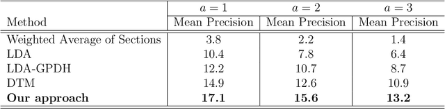 Figure 4 for Modeling Dynamic User Interests: A Neural Matrix Factorization Approach