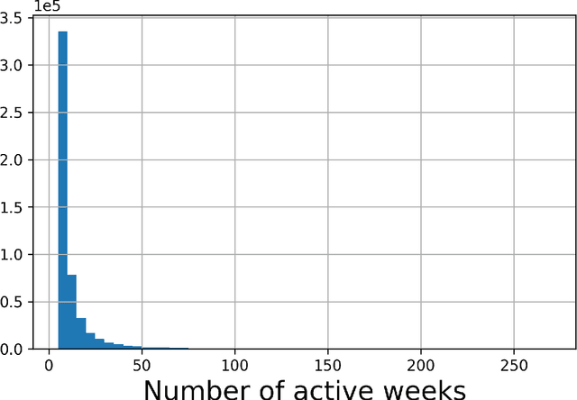 Figure 1 for Modeling Dynamic User Interests: A Neural Matrix Factorization Approach