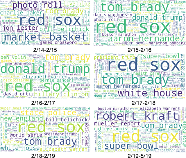Figure 3 for Modeling Dynamic User Interests: A Neural Matrix Factorization Approach