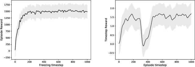 Figure 4 for Meta-Learning through Hebbian Plasticity in Random Networks