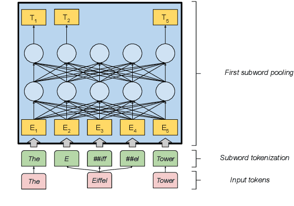 Figure 3 for FLERT: Document-Level Features for Named Entity Recognition