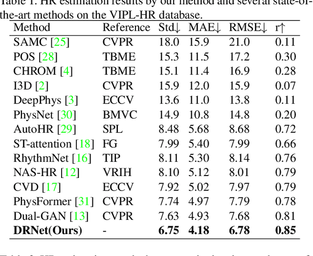 Figure 2 for DRNet: Decomposition and Reconstruction Network for Remote Physiological Measurement