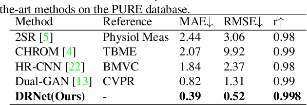 Figure 4 for DRNet: Decomposition and Reconstruction Network for Remote Physiological Measurement