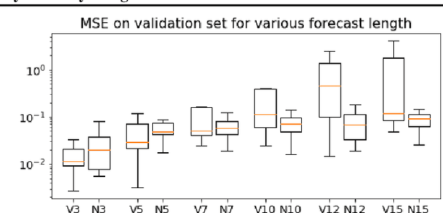 Figure 1 for Forecasting emissions through Kaya identity using Neural Ordinary Differential Equations