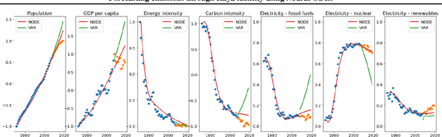Figure 2 for Forecasting emissions through Kaya identity using Neural Ordinary Differential Equations