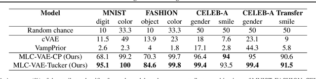 Figure 2 for Multilinear Latent Conditioning for Generating Unseen Attribute Combinations