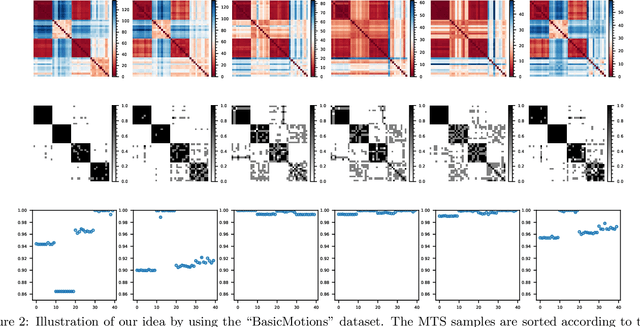Figure 3 for Supervised Feature Subset Selection and Feature Ranking for Multivariate Time Series without Feature Extraction