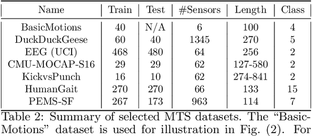 Figure 4 for Supervised Feature Subset Selection and Feature Ranking for Multivariate Time Series without Feature Extraction