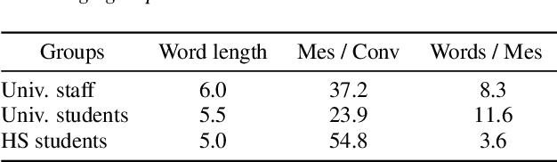 Figure 3 for FinChat: Corpus and evaluation setup for Finnish chat conversations on everyday topics