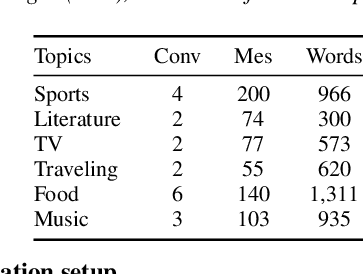 Figure 4 for FinChat: Corpus and evaluation setup for Finnish chat conversations on everyday topics