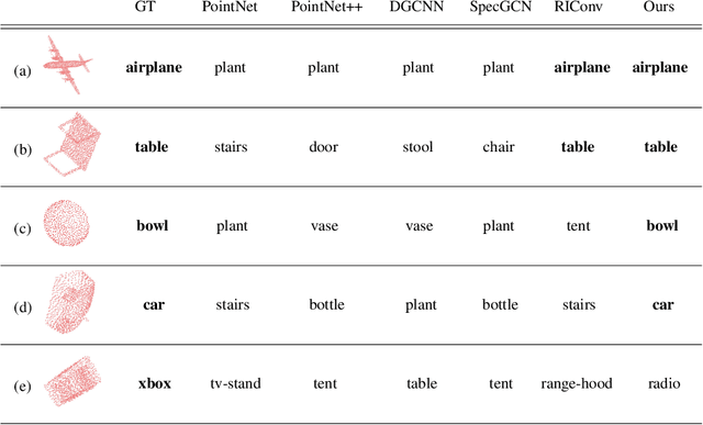 Figure 3 for Rotation-Invariant Local-to-Global Representation Learning for 3D Point Cloud