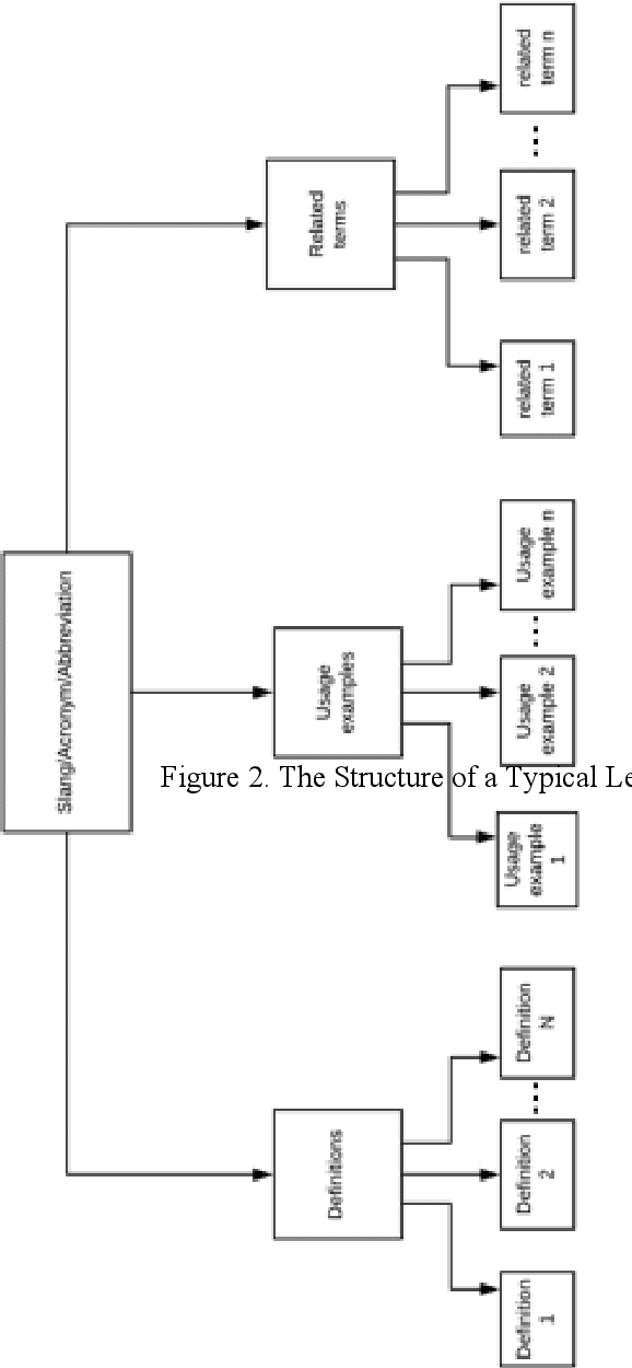 Figure 2 for A Framework for Pre-processing of Social Media Feeds based on Integrated Local Knowledge Base