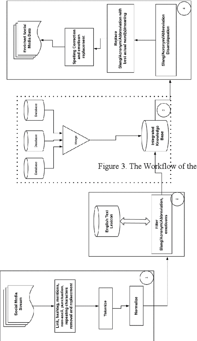 Figure 4 for A Framework for Pre-processing of Social Media Feeds based on Integrated Local Knowledge Base