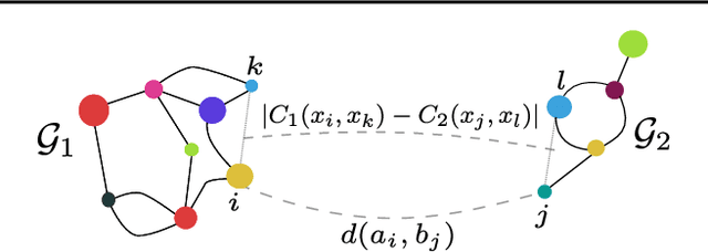 Figure 3 for Optimal Transport for structured data