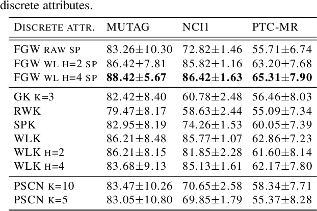 Figure 4 for Optimal Transport for structured data