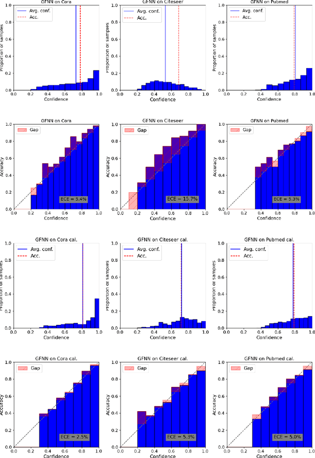 Figure 3 for On Calibration of Graph Neural Networks for Node Classification