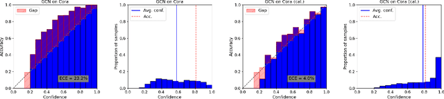 Figure 1 for On Calibration of Graph Neural Networks for Node Classification