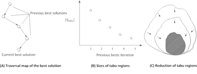 Figure 2 for A Constraint Driven Solution Model for Discrete Domains with a Case Study of Exam Timetabling Problems