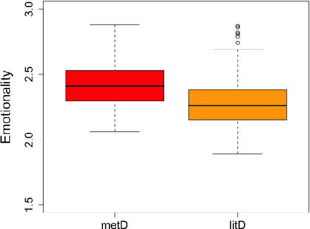 Figure 4 for Features of Perceived Metaphoricity on the Discourse Level: Abstractness and Emotionality