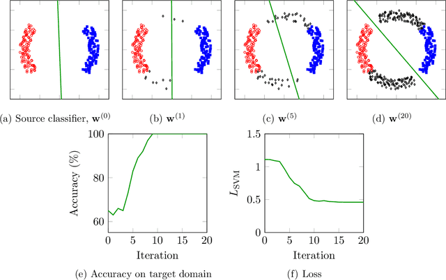 Figure 1 for Domain Adaptation with Randomized Expectation Maximization