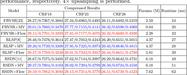 Figure 2 for A Codec Information Assisted Framework for Efficient Compressed Video Super-Resolution