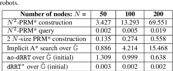 Figure 2 for dRRT*: Scalable and Informed Asymptotically-Optimal Multi-Robot Motion Planning