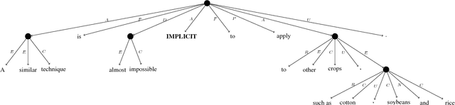 Figure 3 for SemEval 2019 Shared Task: Cross-lingual Semantic Parsing with UCCA - Call for Participation