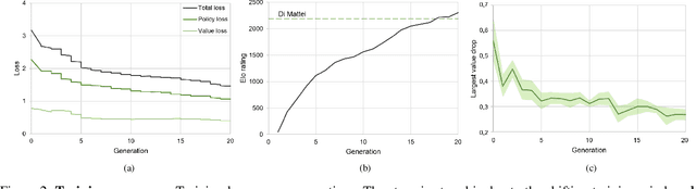 Figure 3 for OLIVAW: Mastering Othello with neither Humans nor a Penny