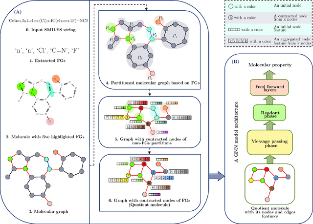 Figure 1 for FunQG: Molecular Representation Learning Via Quotient Graphs