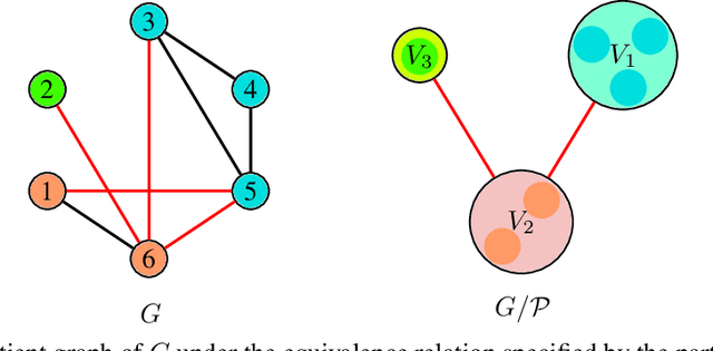 Figure 3 for FunQG: Molecular Representation Learning Via Quotient Graphs