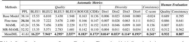 Figure 2 for Improving Meta-learning for Low-resource Text Classification and Generation via Memory Imitation