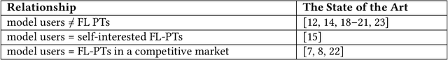 Figure 1 for MarS-FL: A Market Share-based Decision Support Framework for Participation in Federated Learning