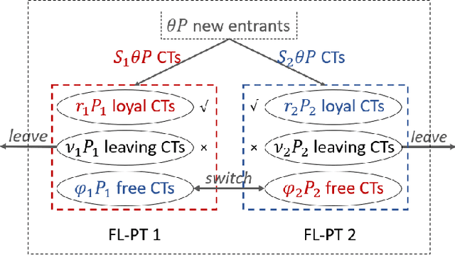 Figure 2 for MarS-FL: A Market Share-based Decision Support Framework for Participation in Federated Learning