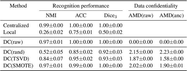 Figure 2 for Another Use of SMOTE for Interpretable Data Collaboration Analysis